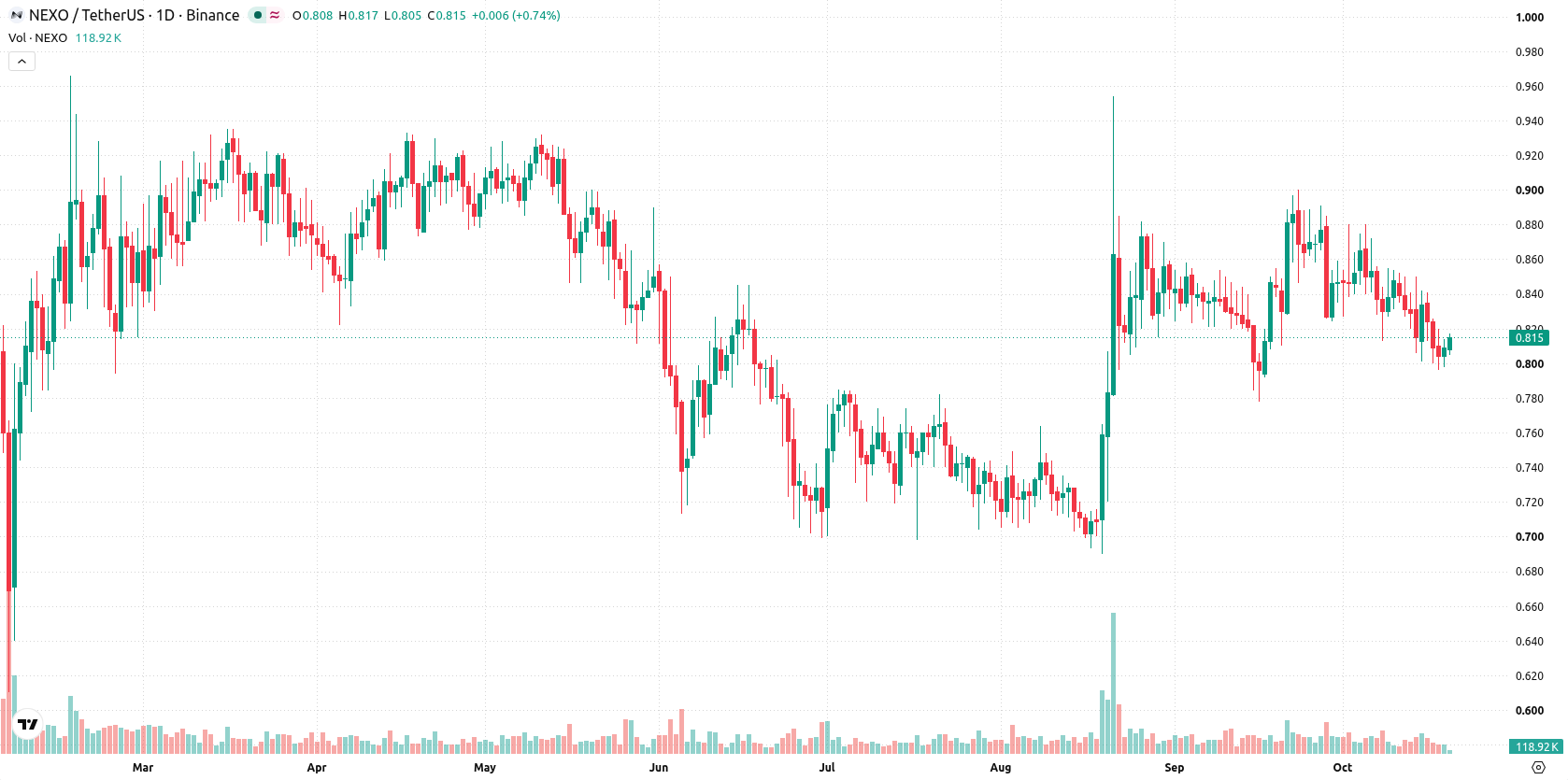 Nexo asset chart