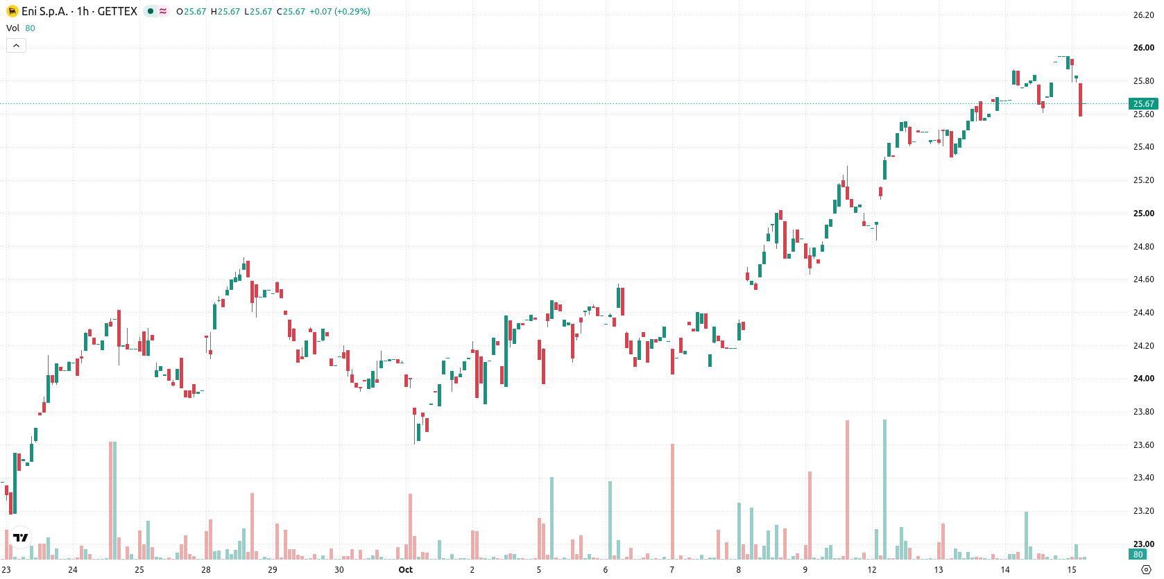 Eni asset chart