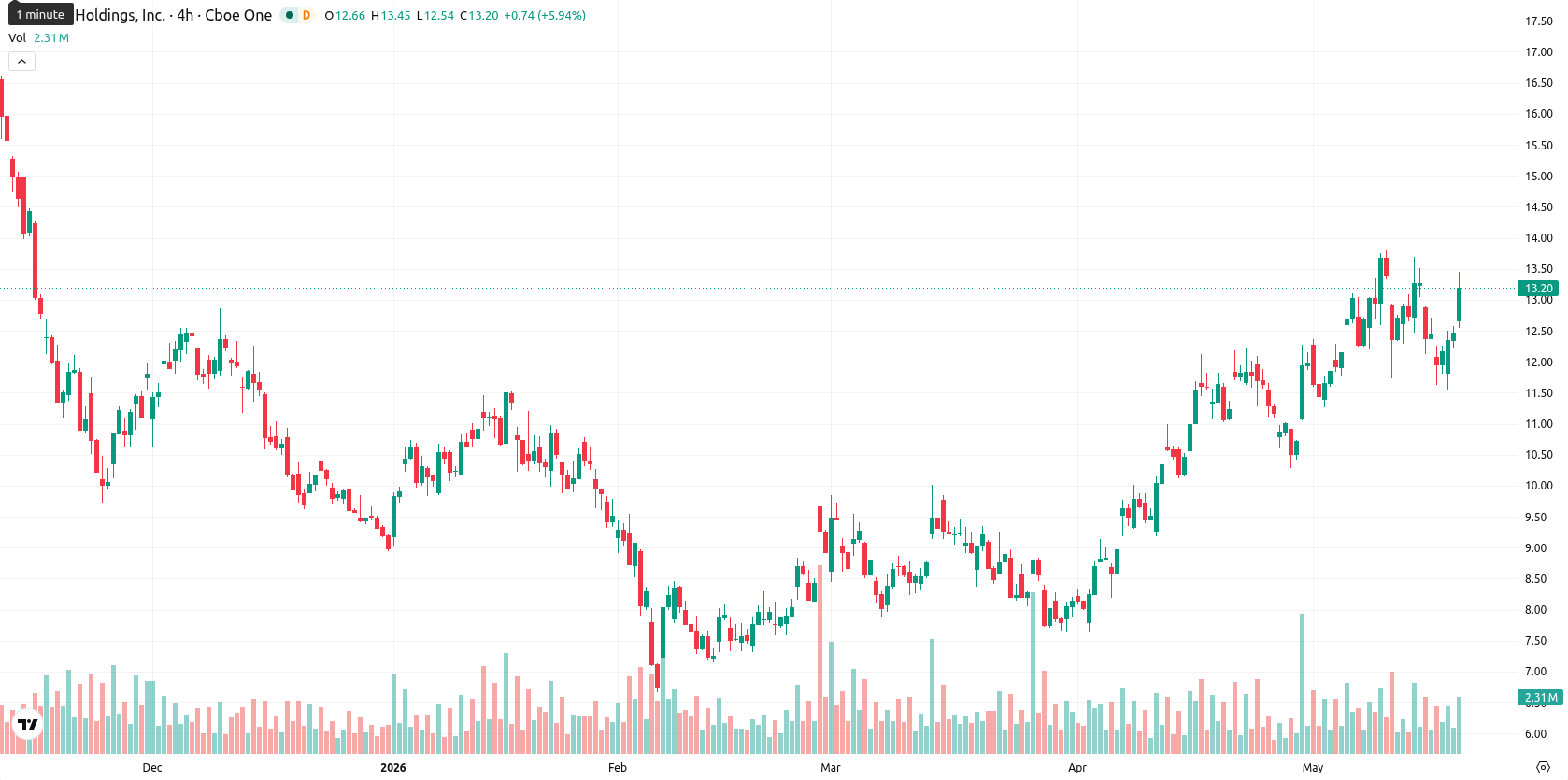 Marathon Digital Holdings asset chart