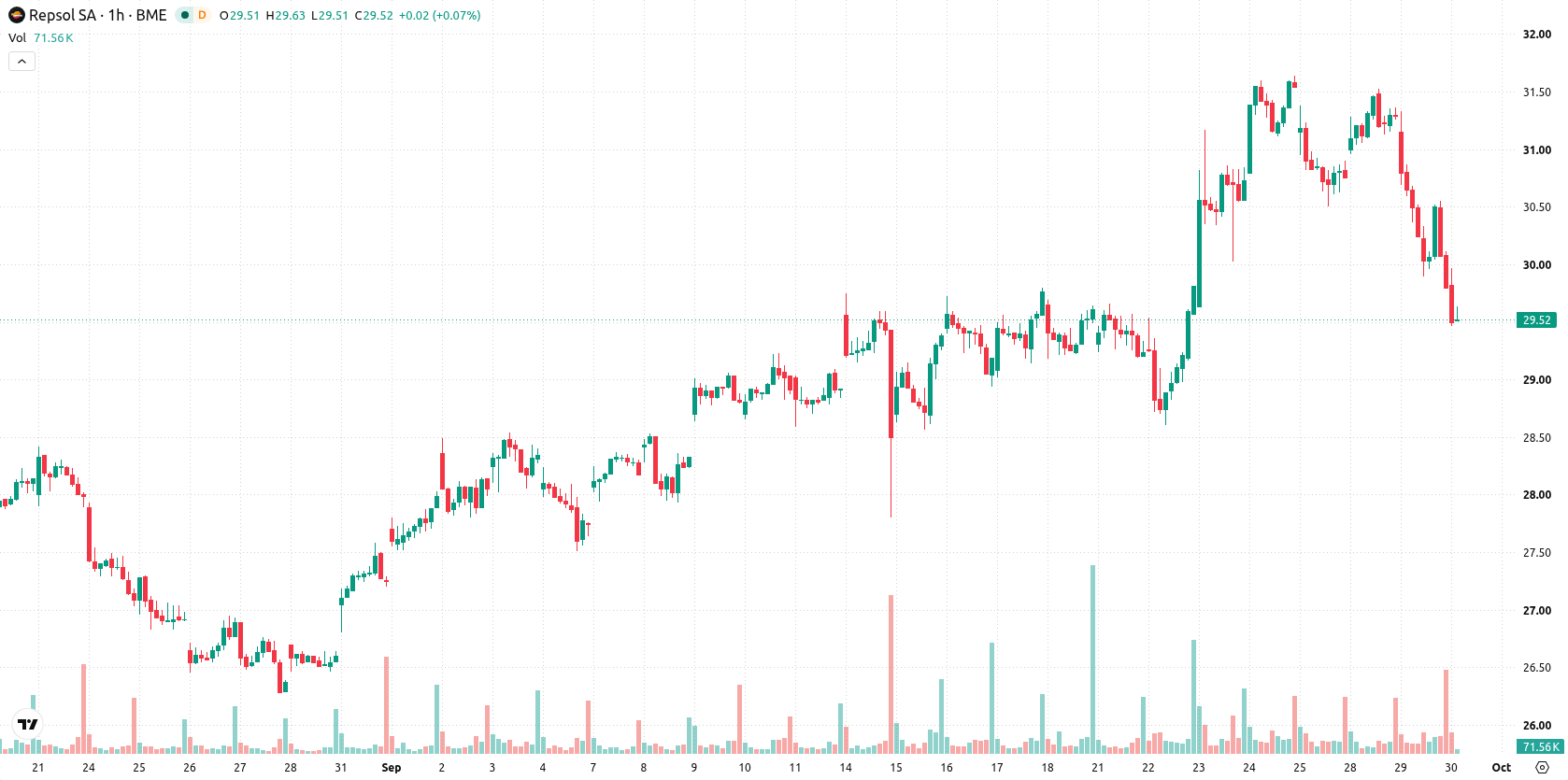 Repsol asset chart