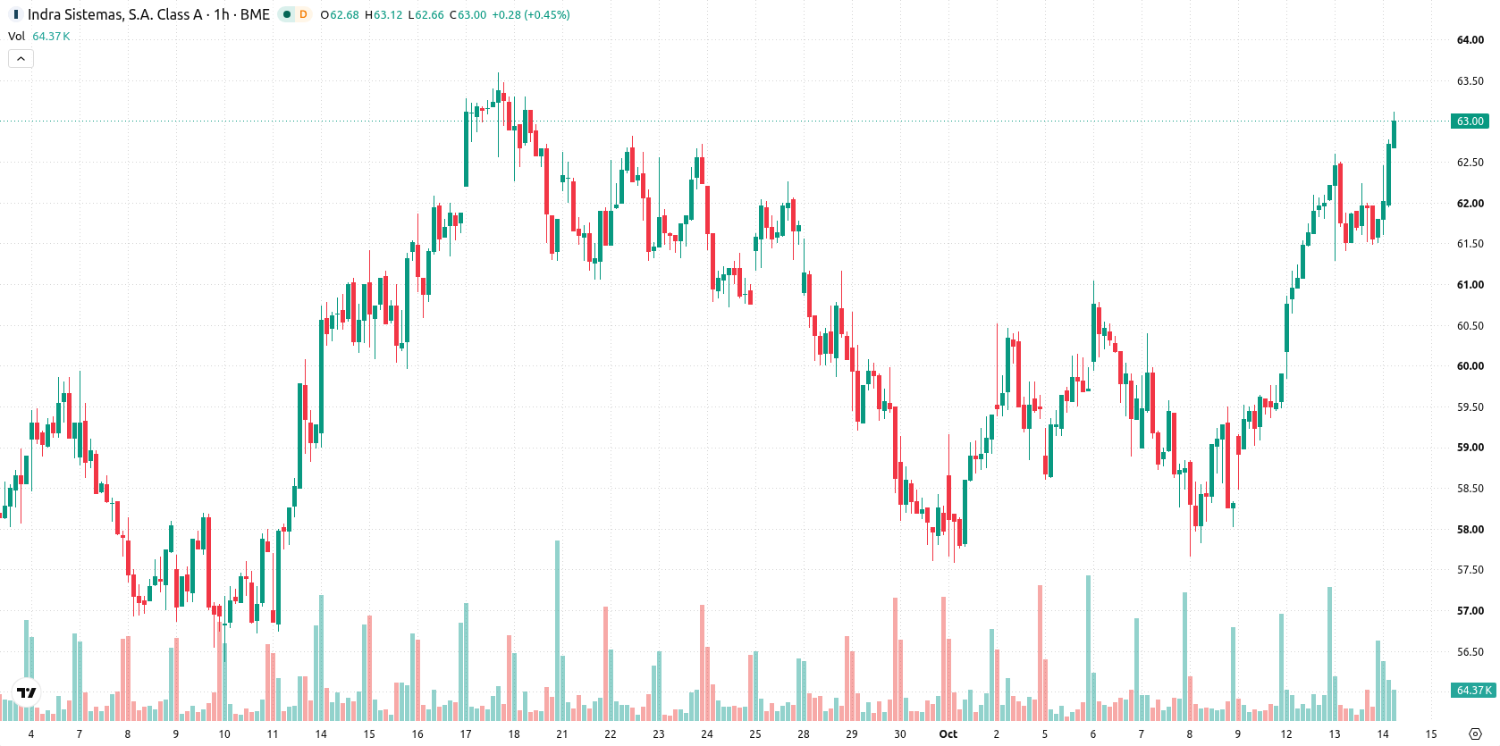 Indra Sistemas asset chart
