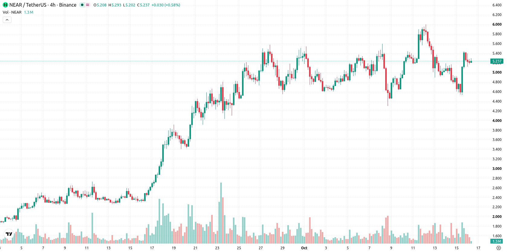 Near Protocol asset chart