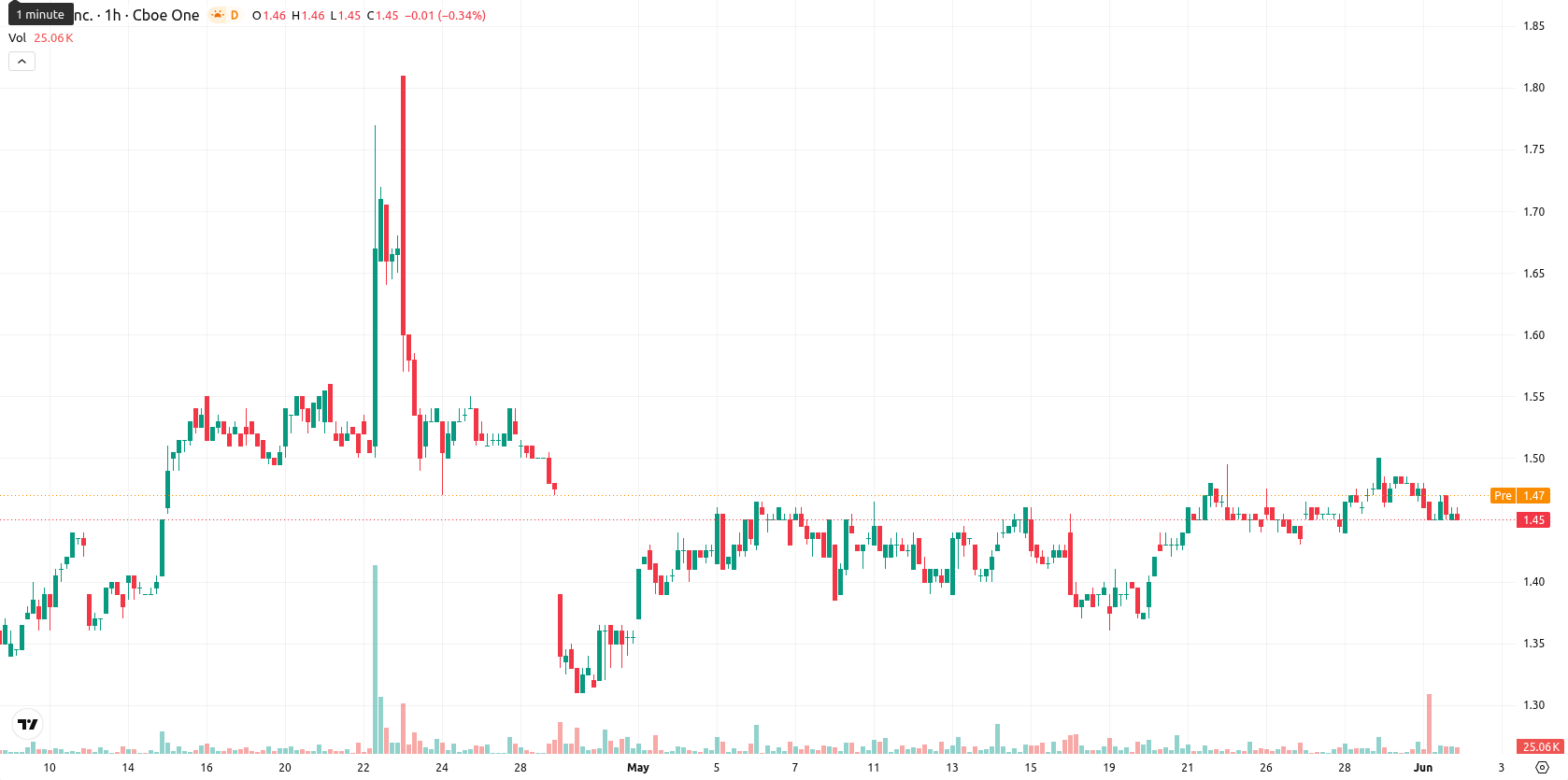 SNDL Inc. asset chart