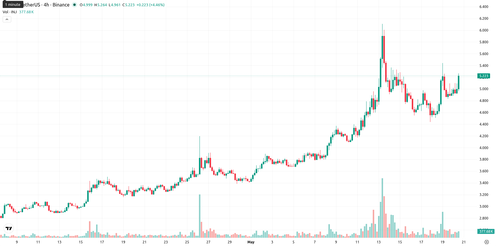 Injective asset chart