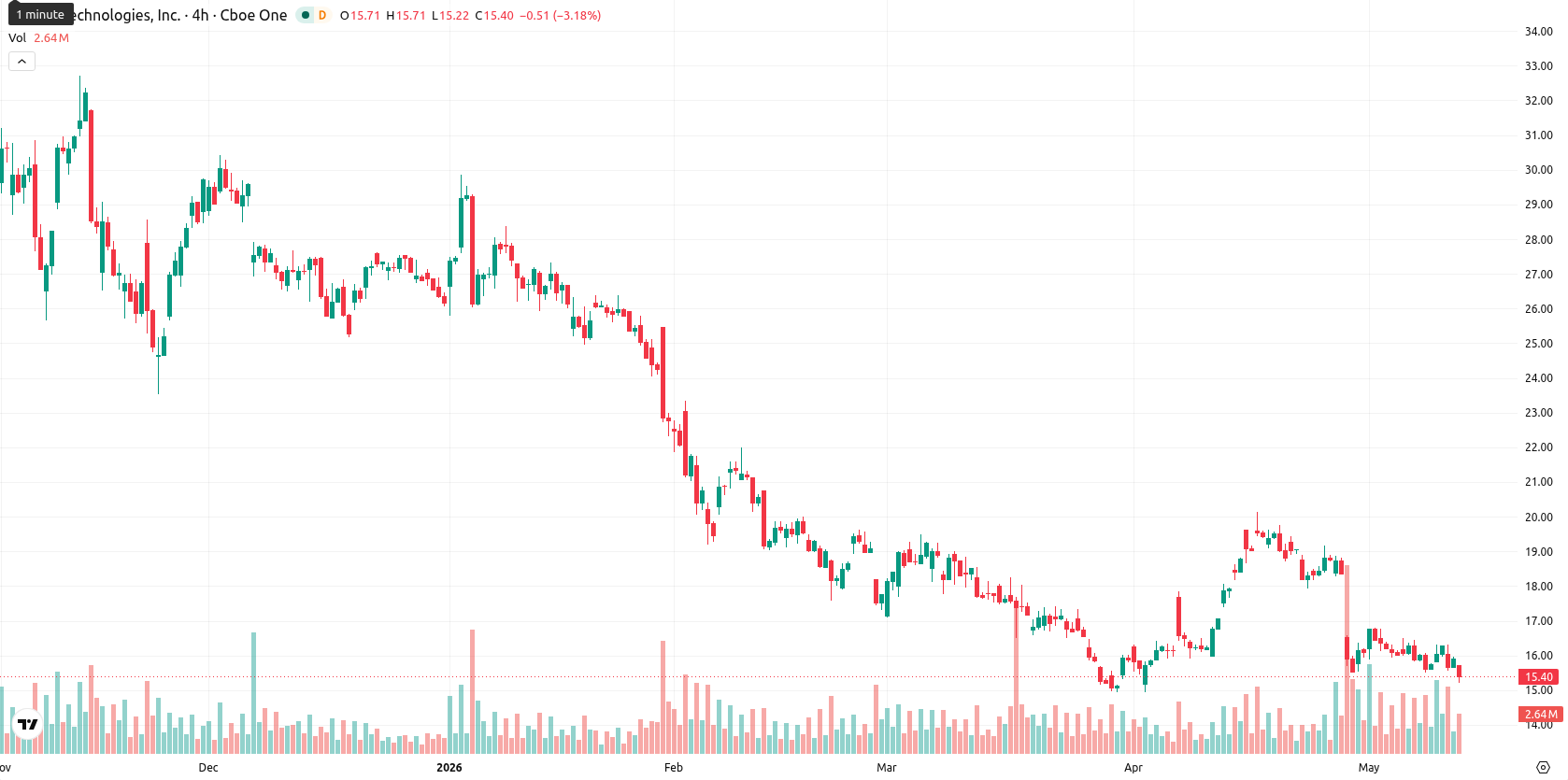 SoFi Technologies asset chart