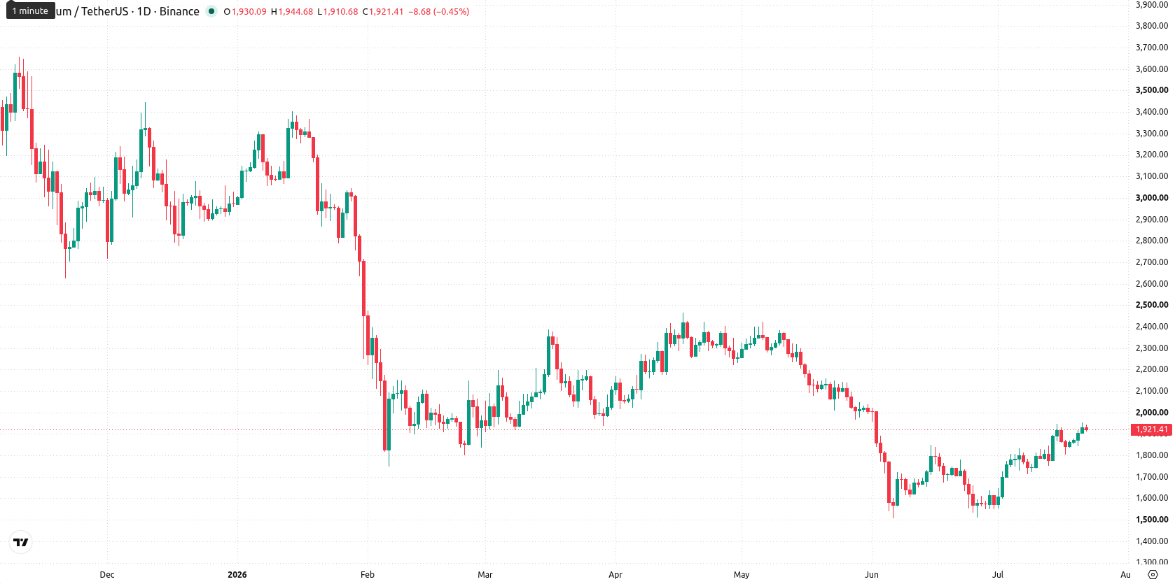 Ethereum asset chart
