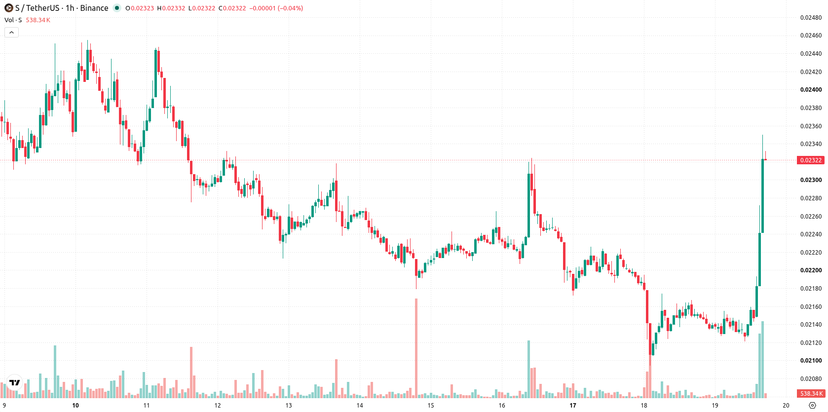 Sonic asset chart