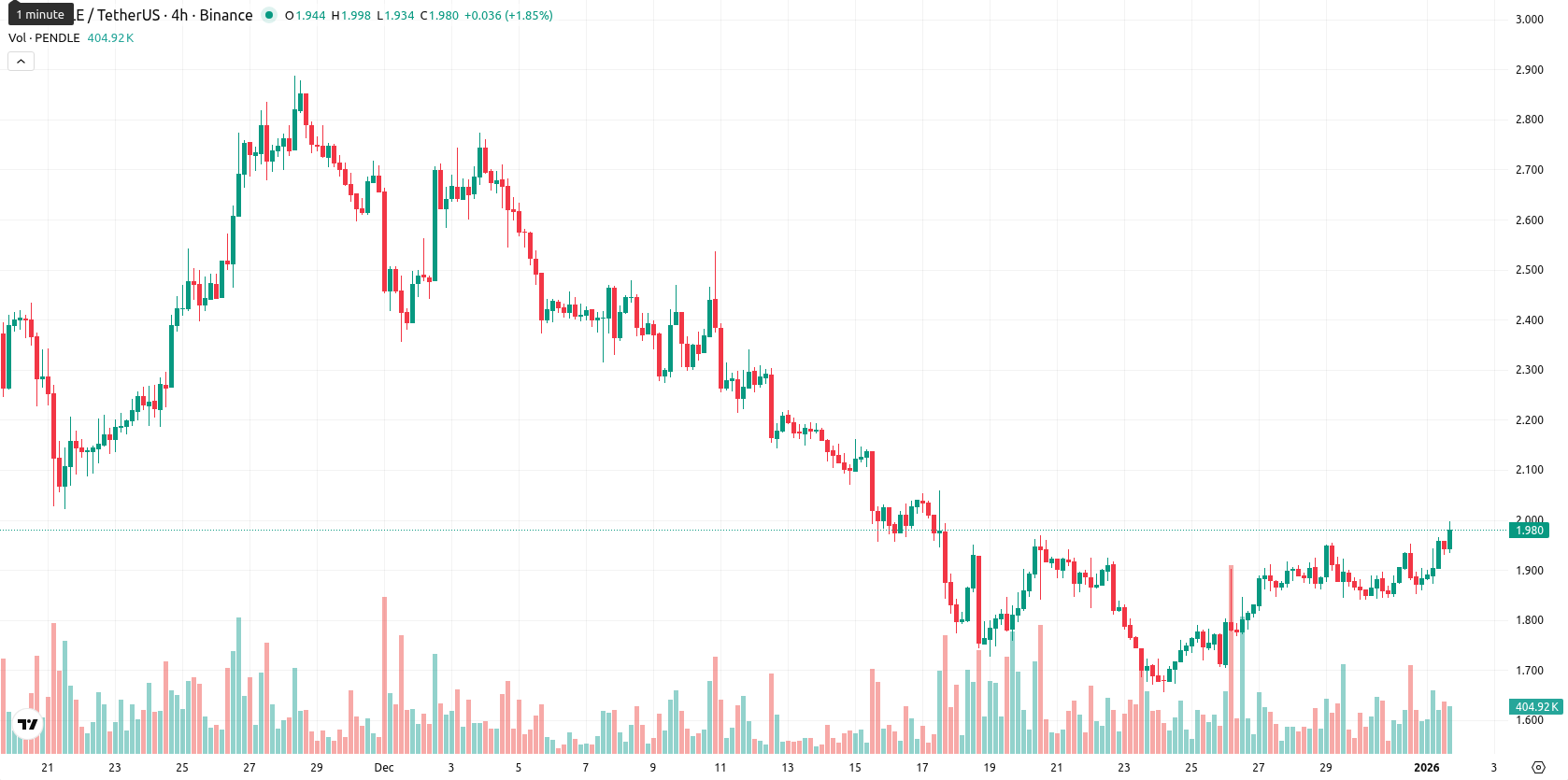 Pendle asset chart