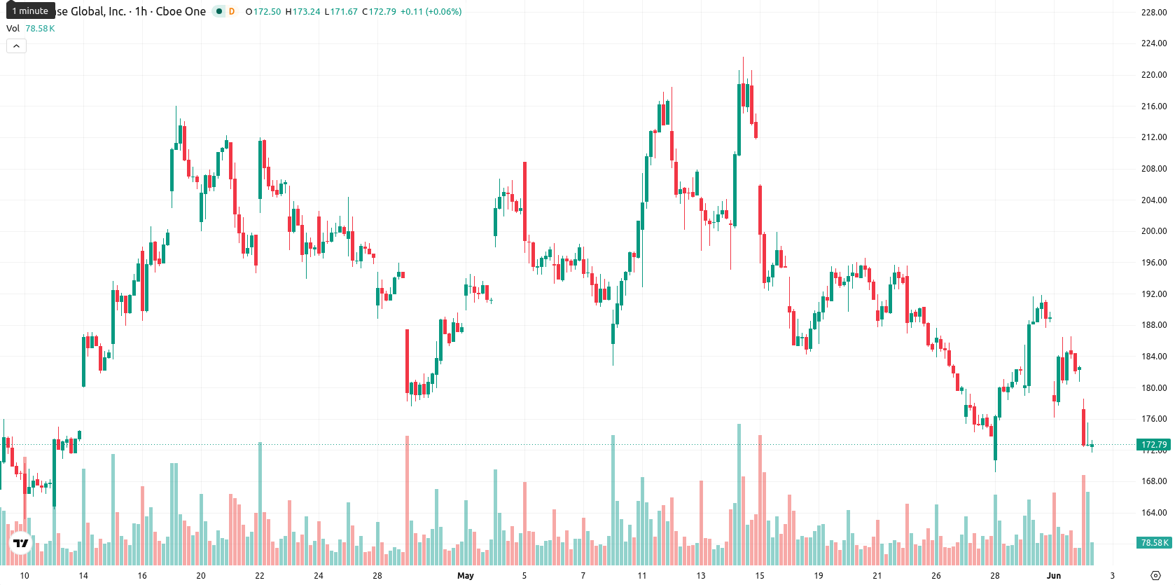 Coinbase asset chart