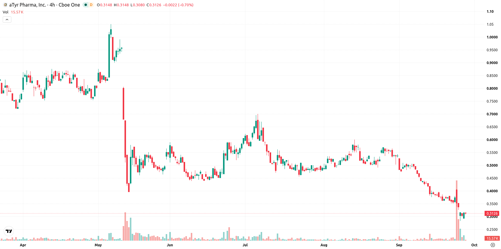 aTyr Pharma Inc asset chart