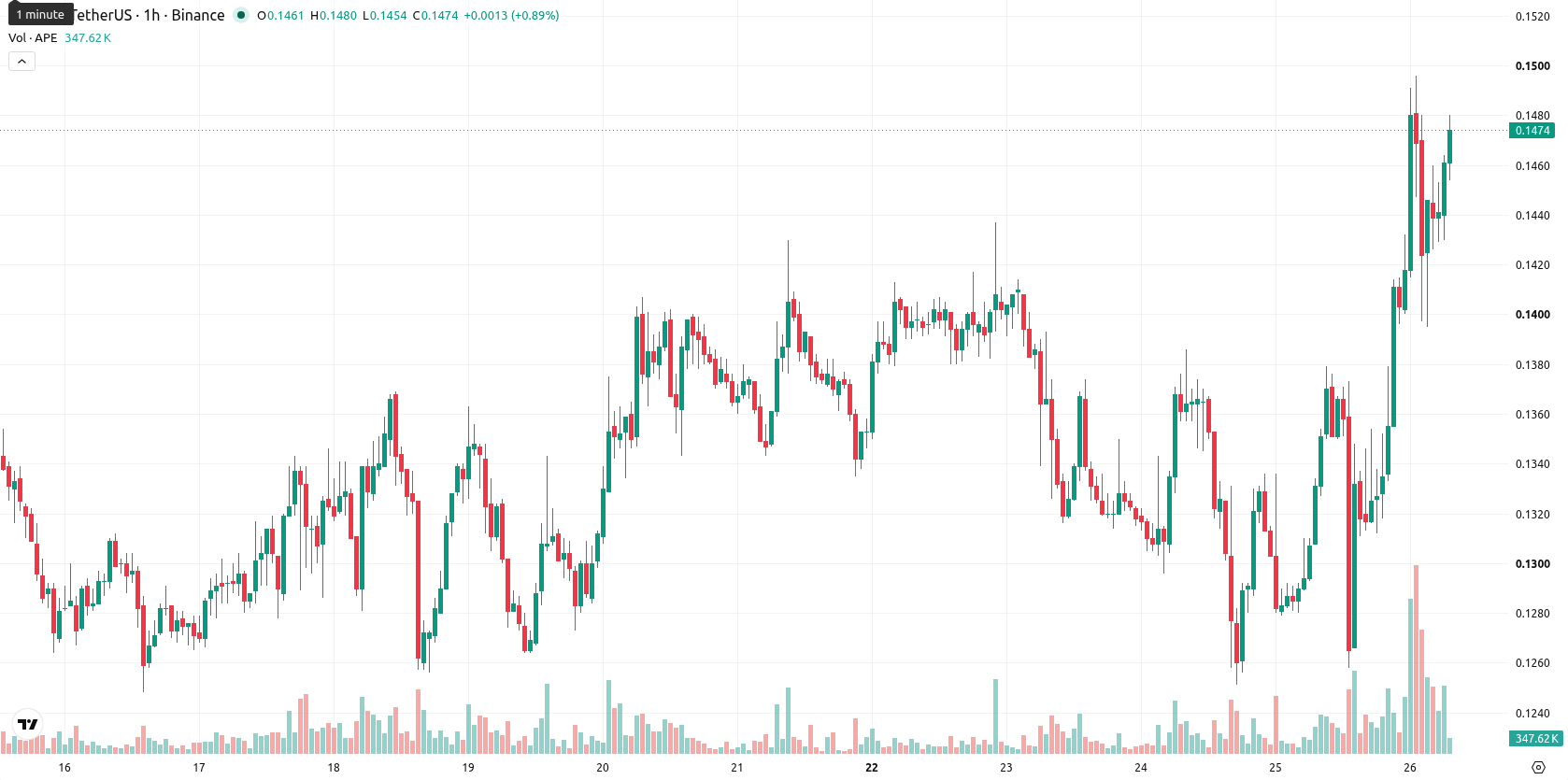 ApeCoin asset chart