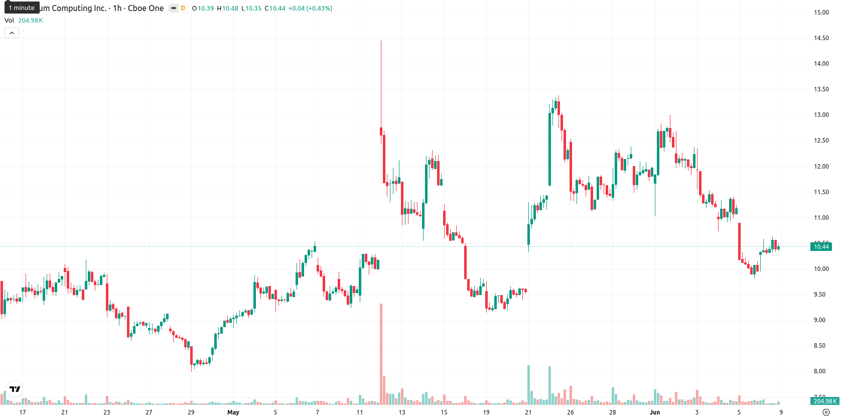 Quantum Computing Inc. asset chart