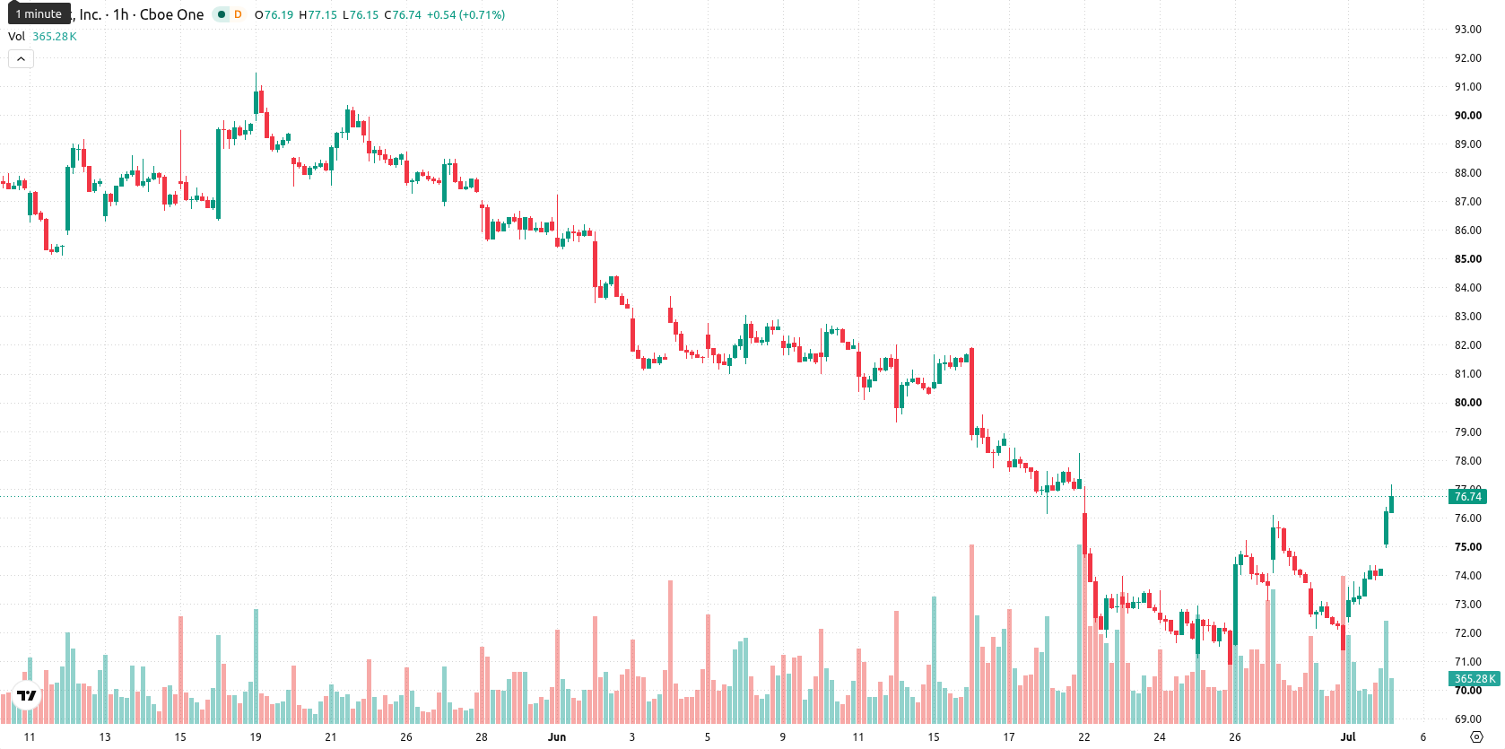 Netflix Inc asset chart