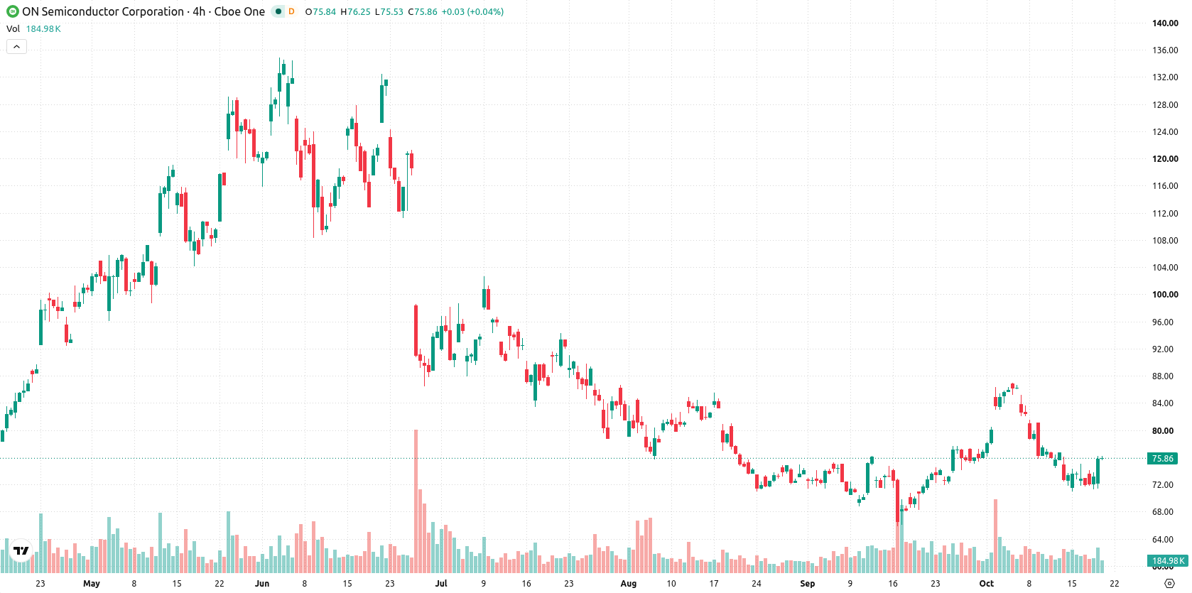 ON Semiconductor Corporation asset chart