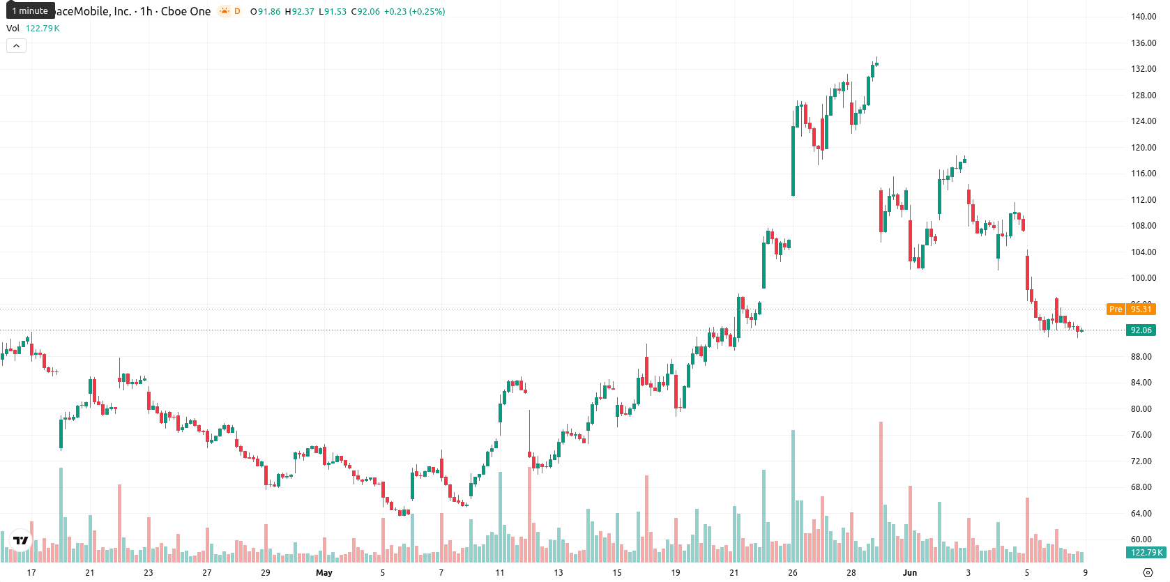 AST SpaceMobile Inc. asset chart