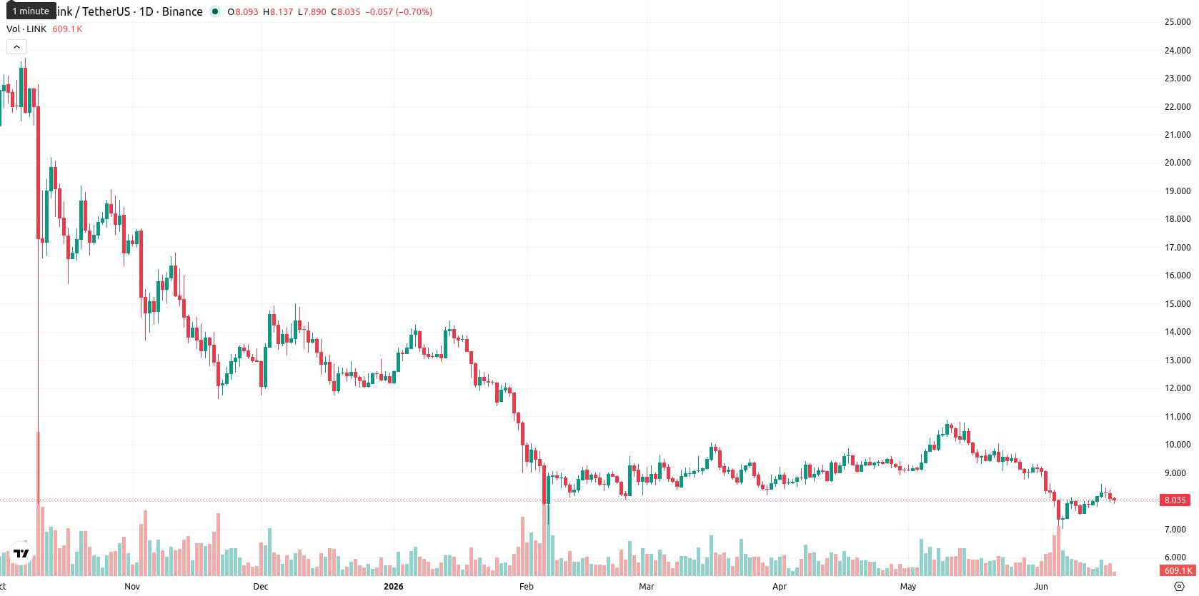 Chainlink asset chart