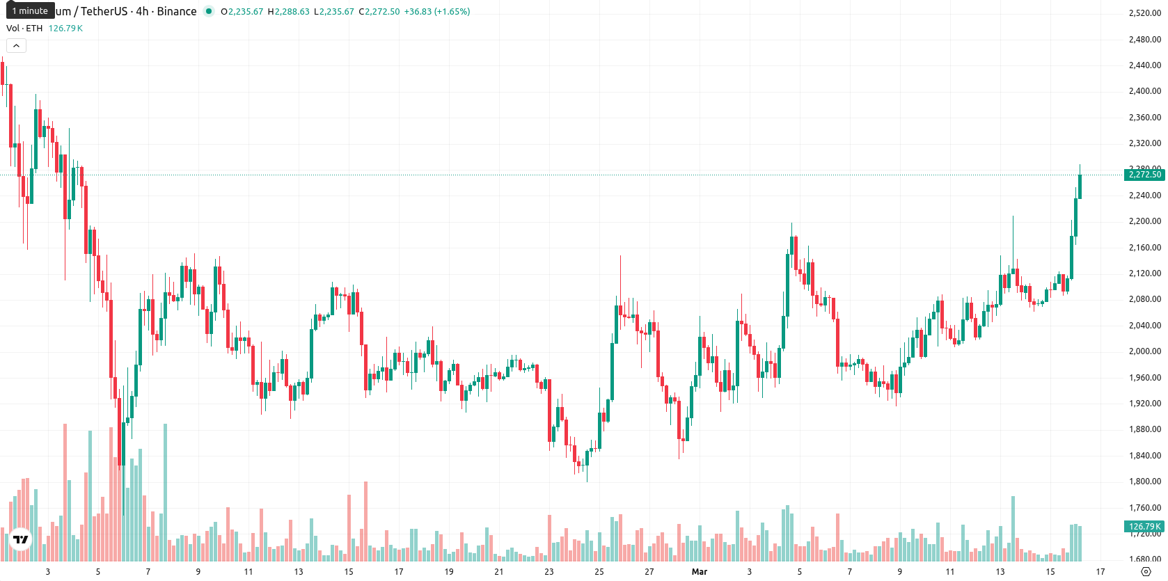 Ethereum asset chart