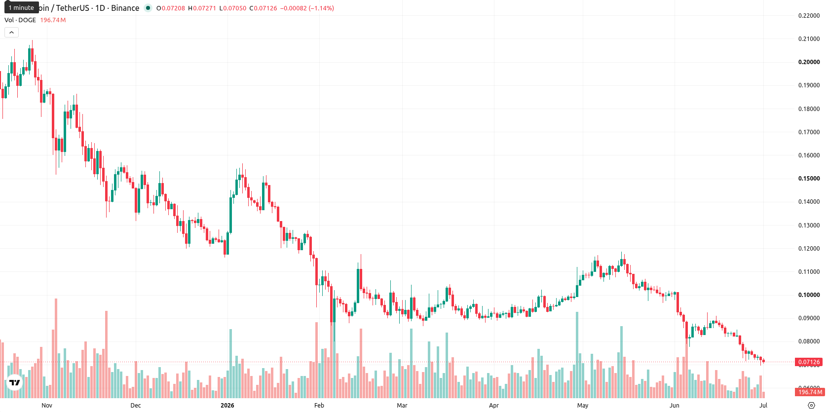 Dogecoin asset chart