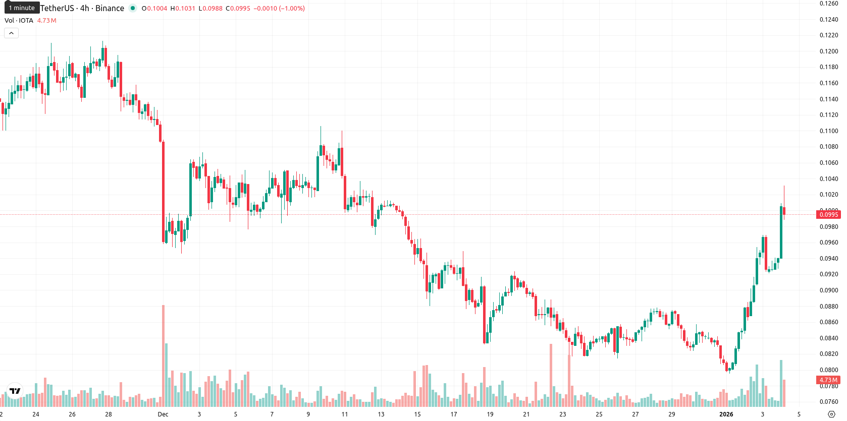 IOTA asset chart