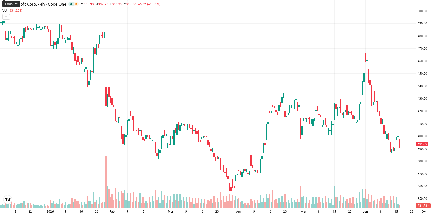 Microsoft Corp asset chart