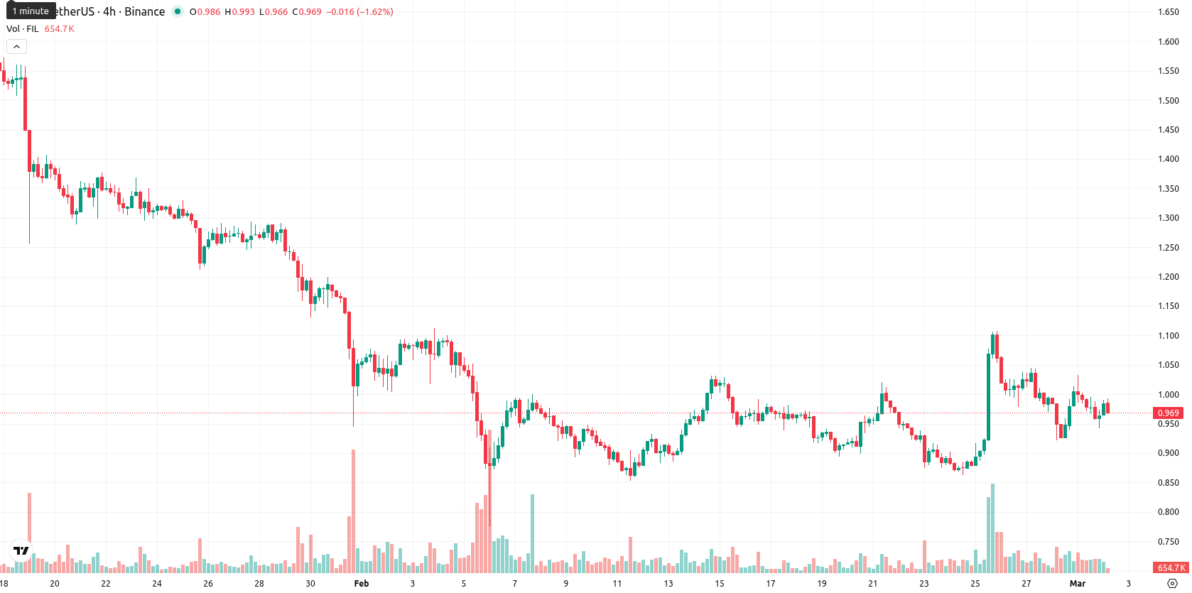 Filecoin asset chart