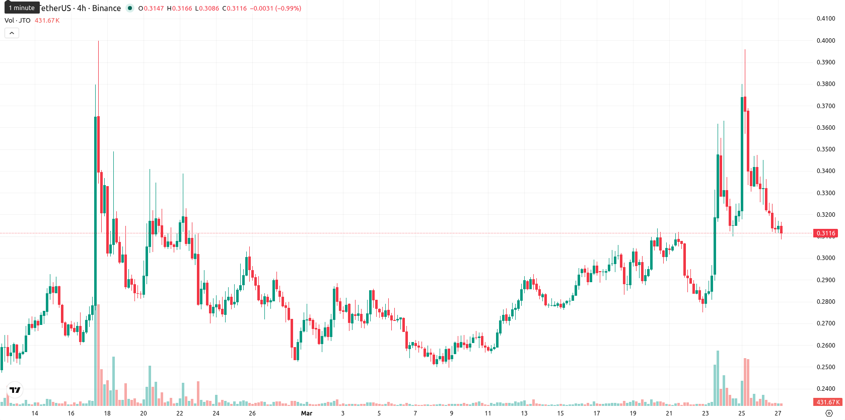 Jito asset chart