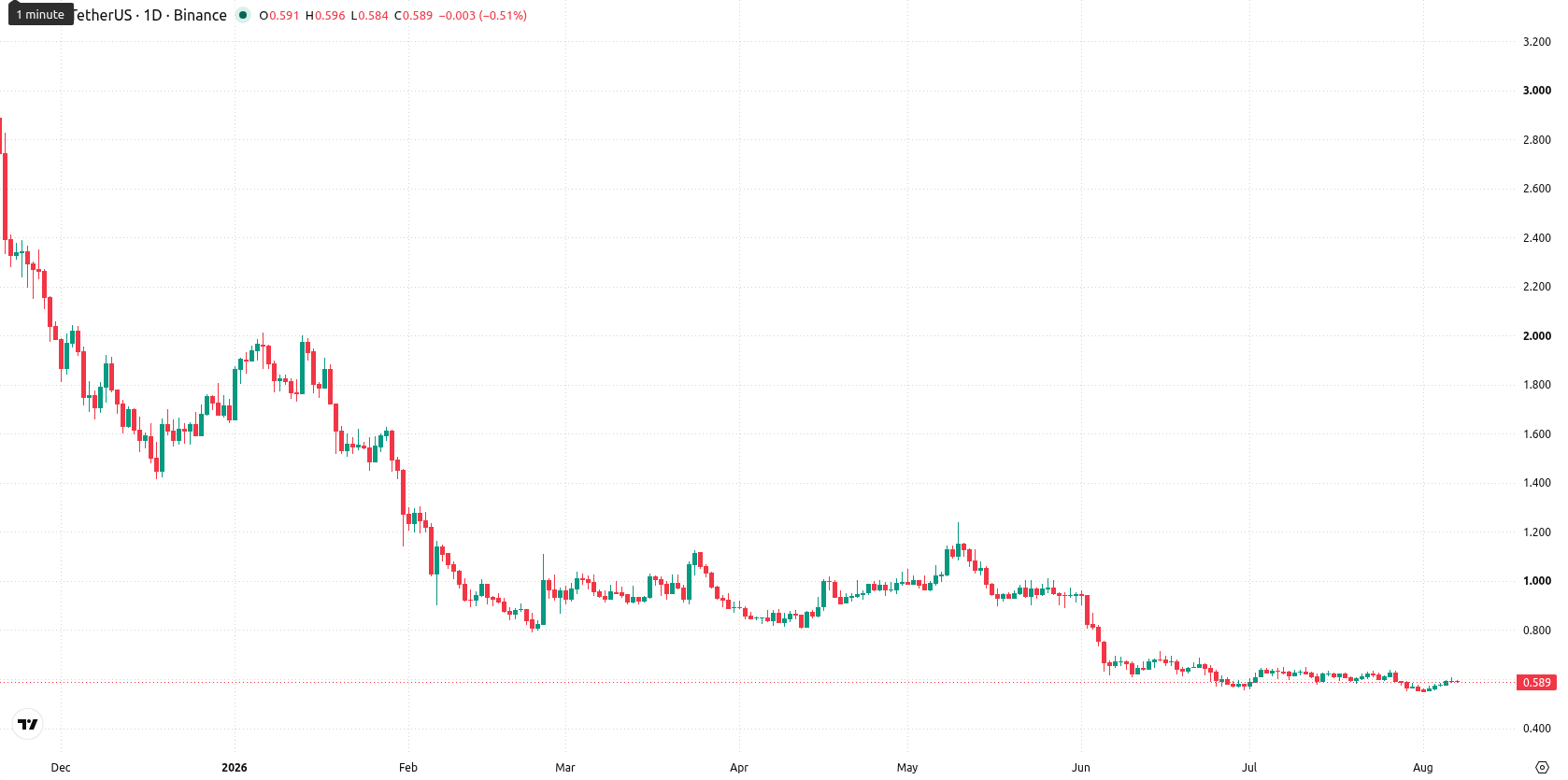 Aptos asset chart