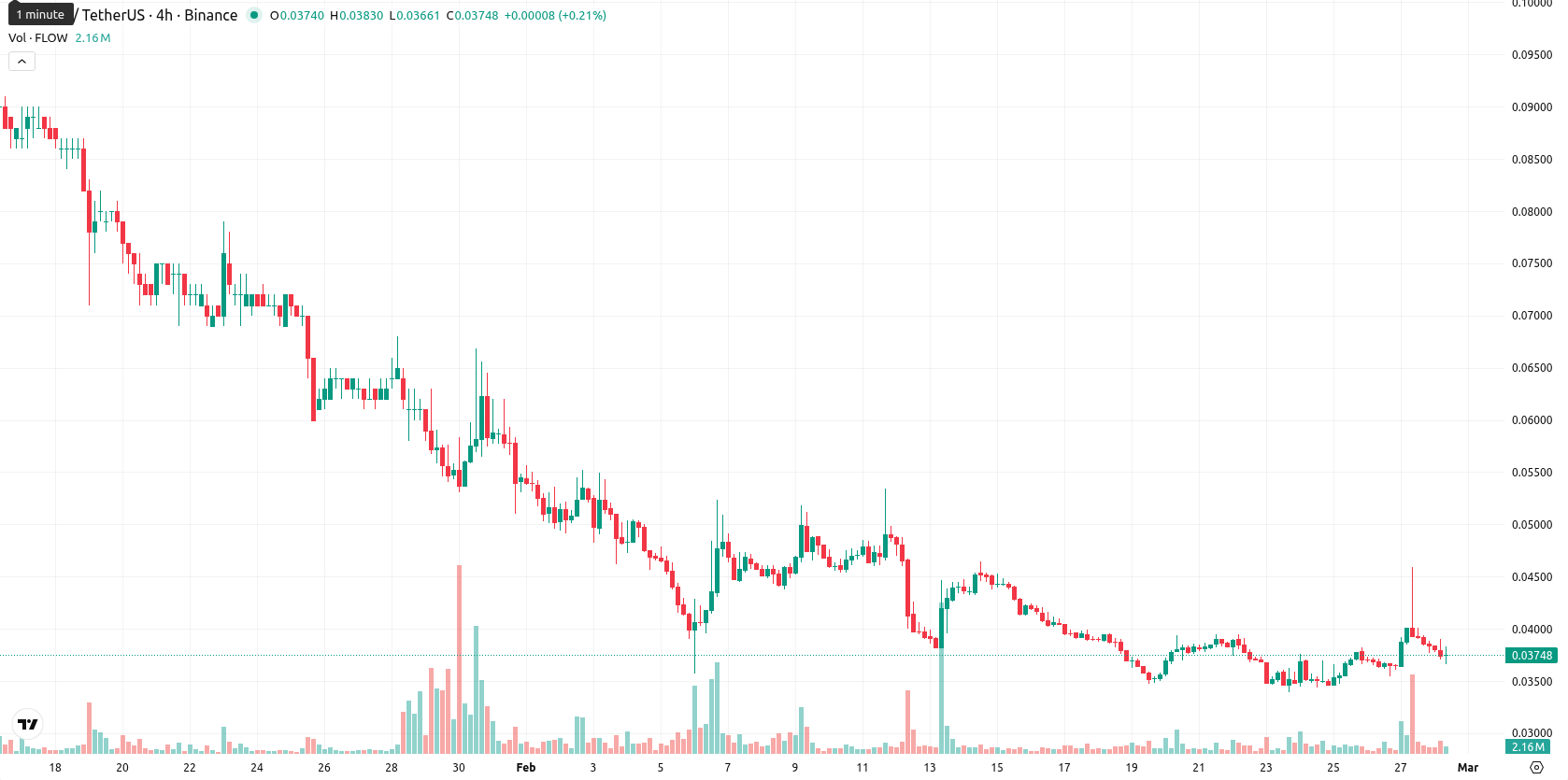 Flow asset chart
