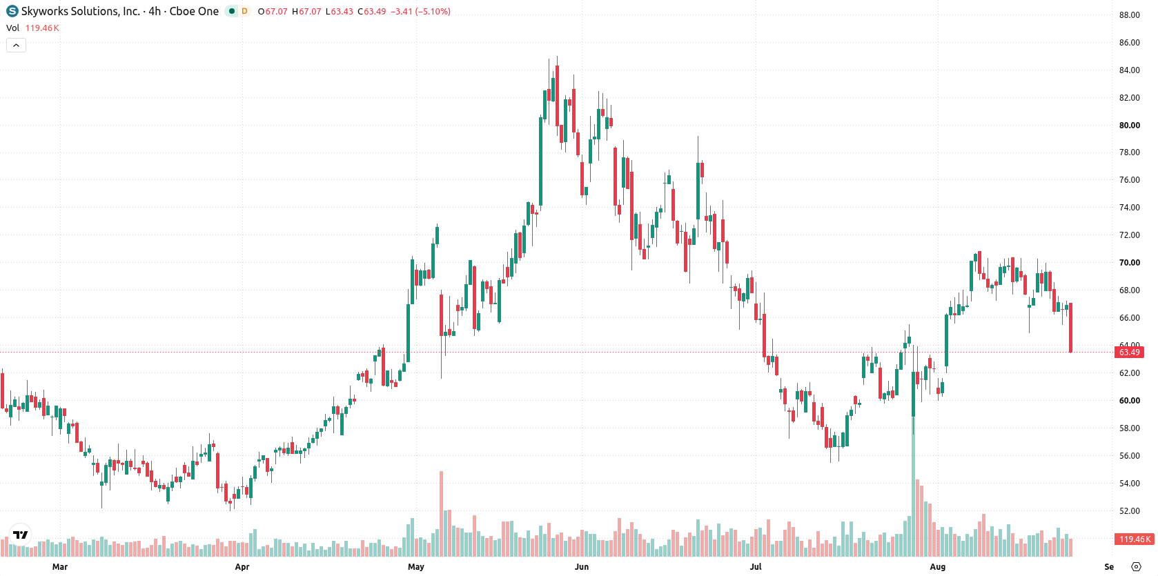 Skyworks Solutions asset chart