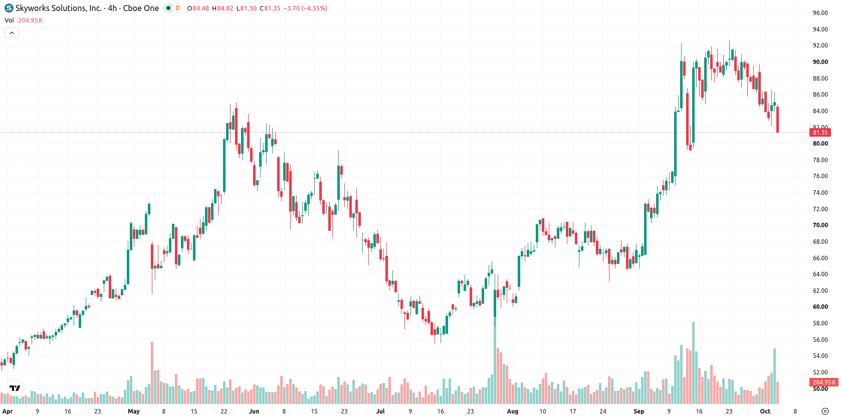 Skyworks Solutions asset chart