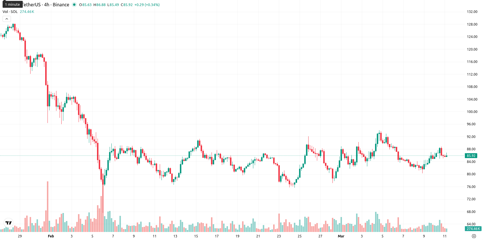 Solana asset chart