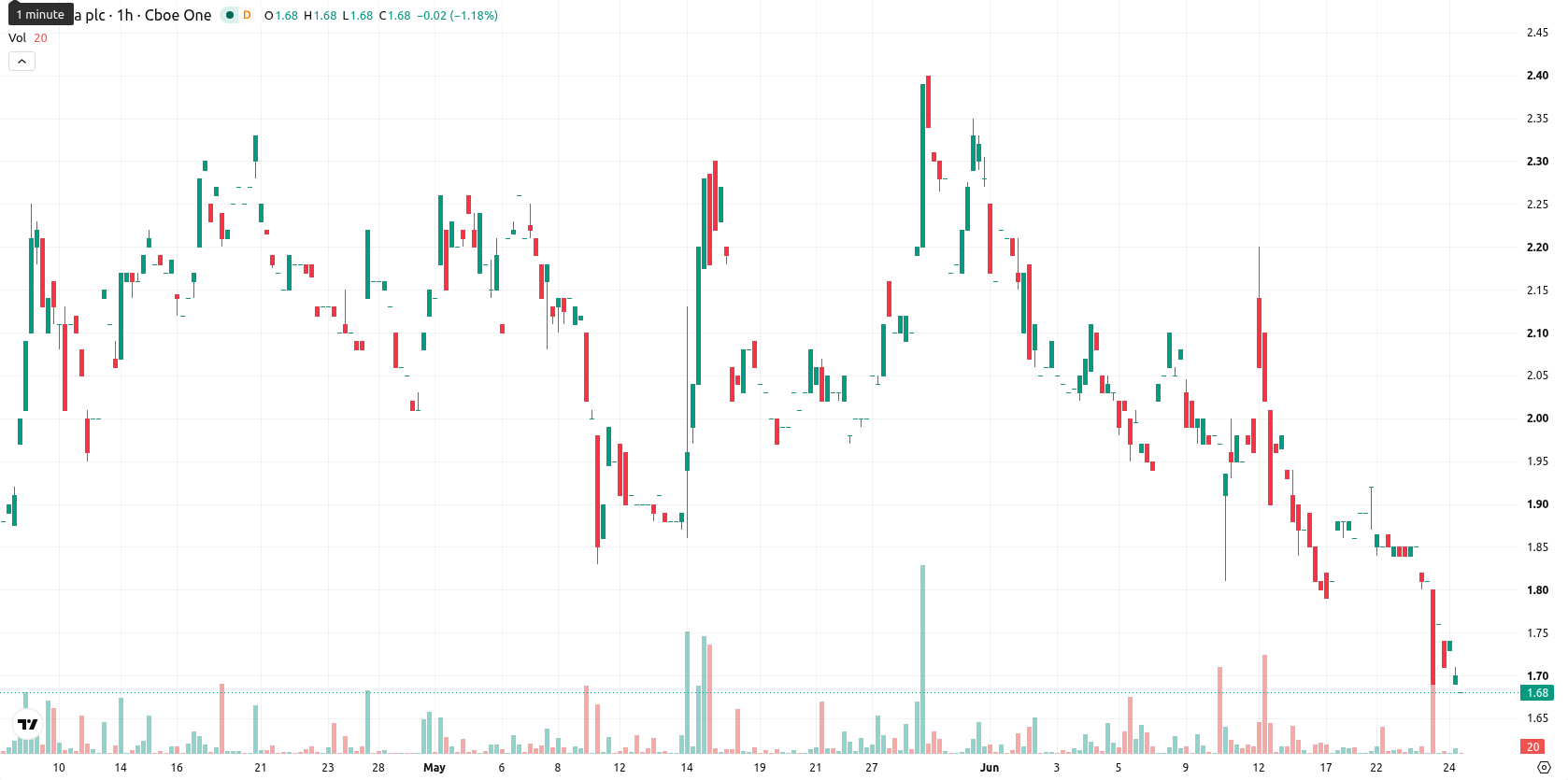 NuCana plc asset chart
