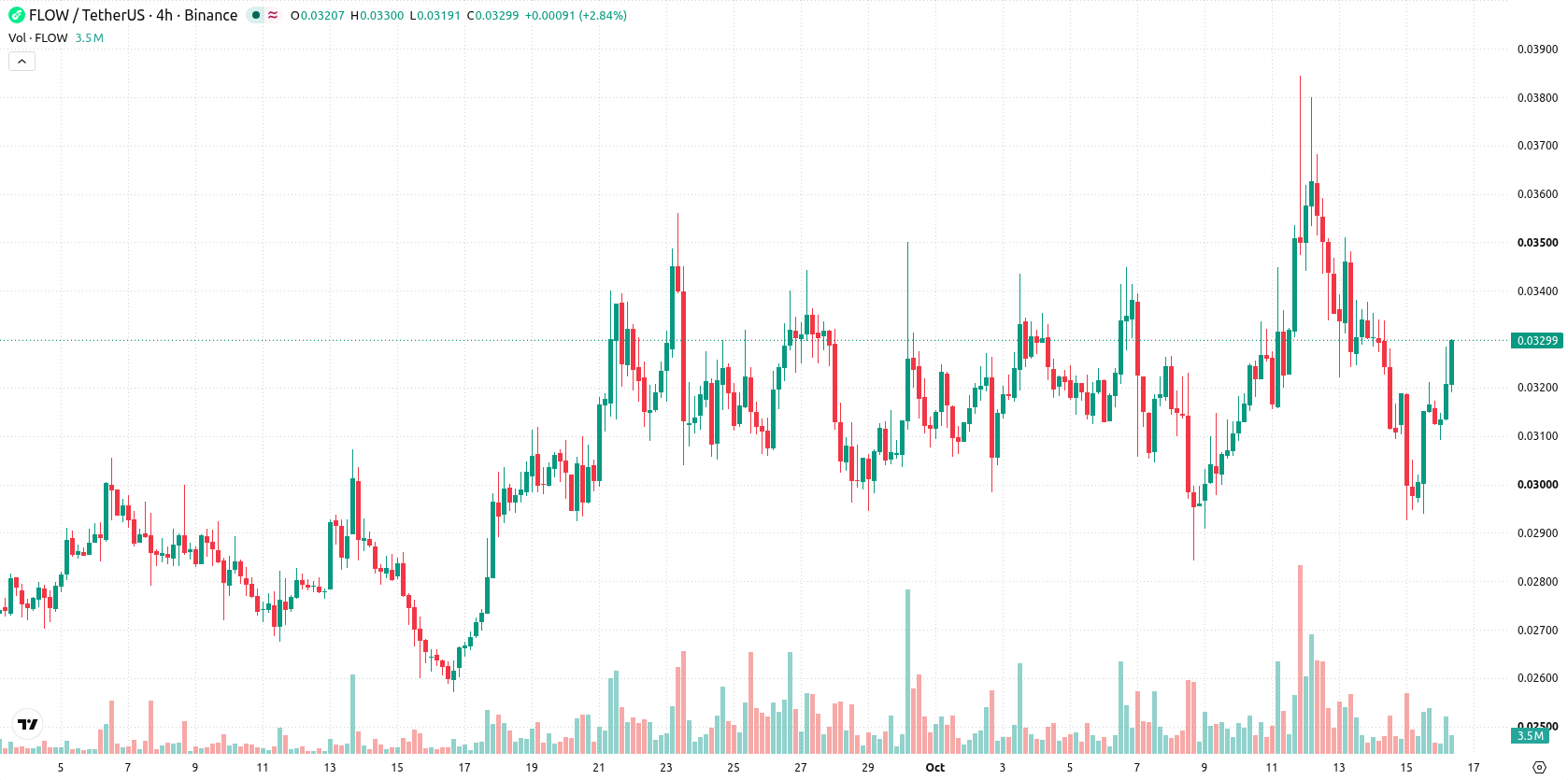 Flow asset chart