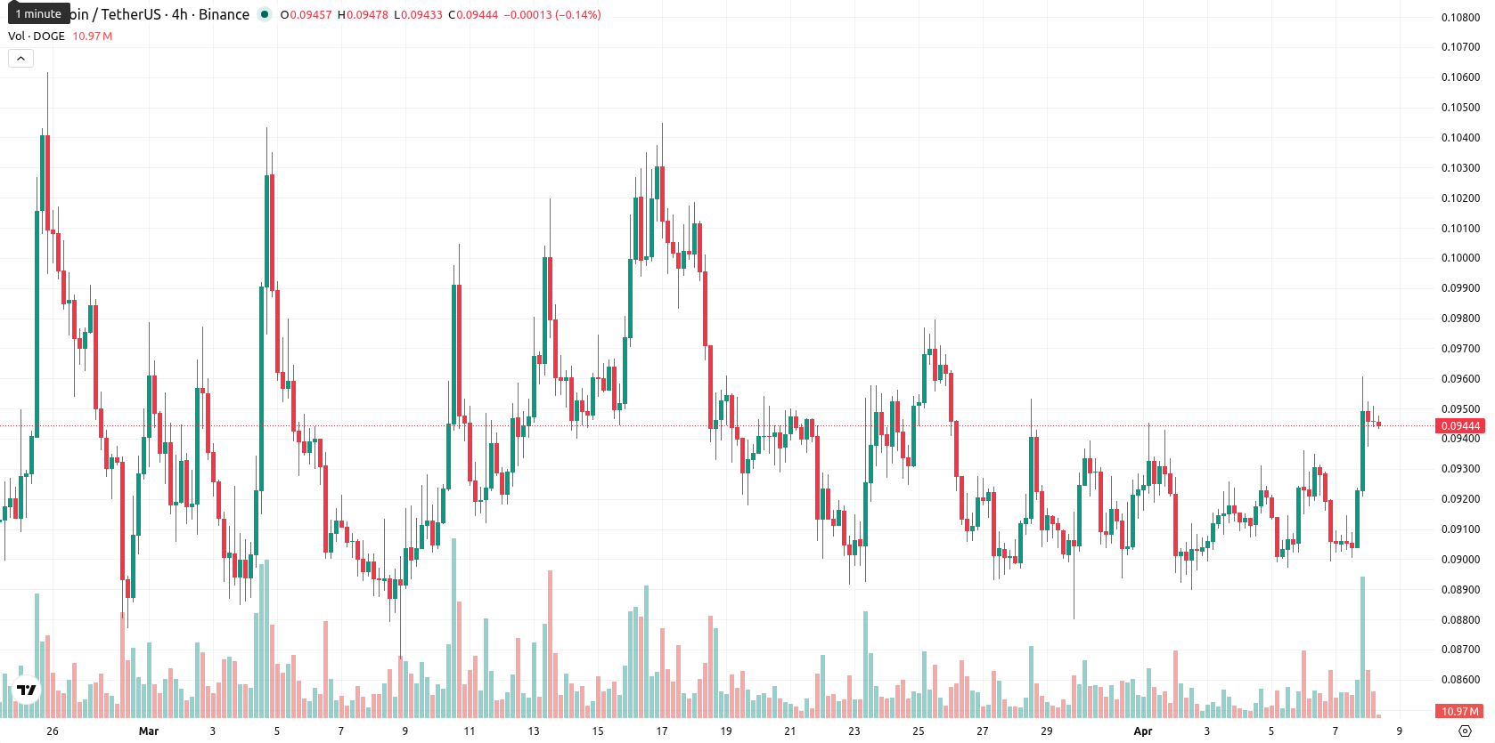 Dogecoin asset chart