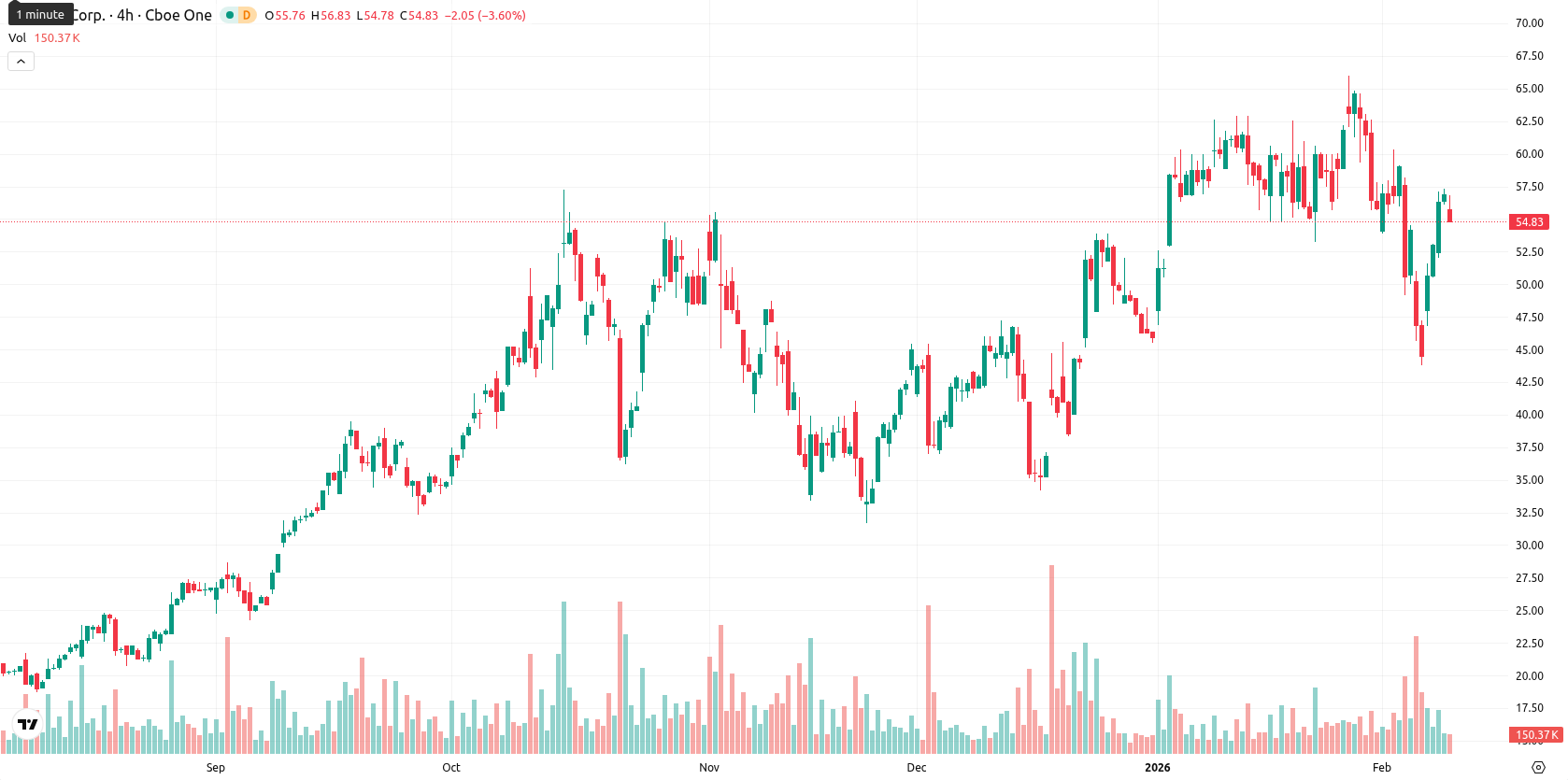 Hut 8 Corp asset chart