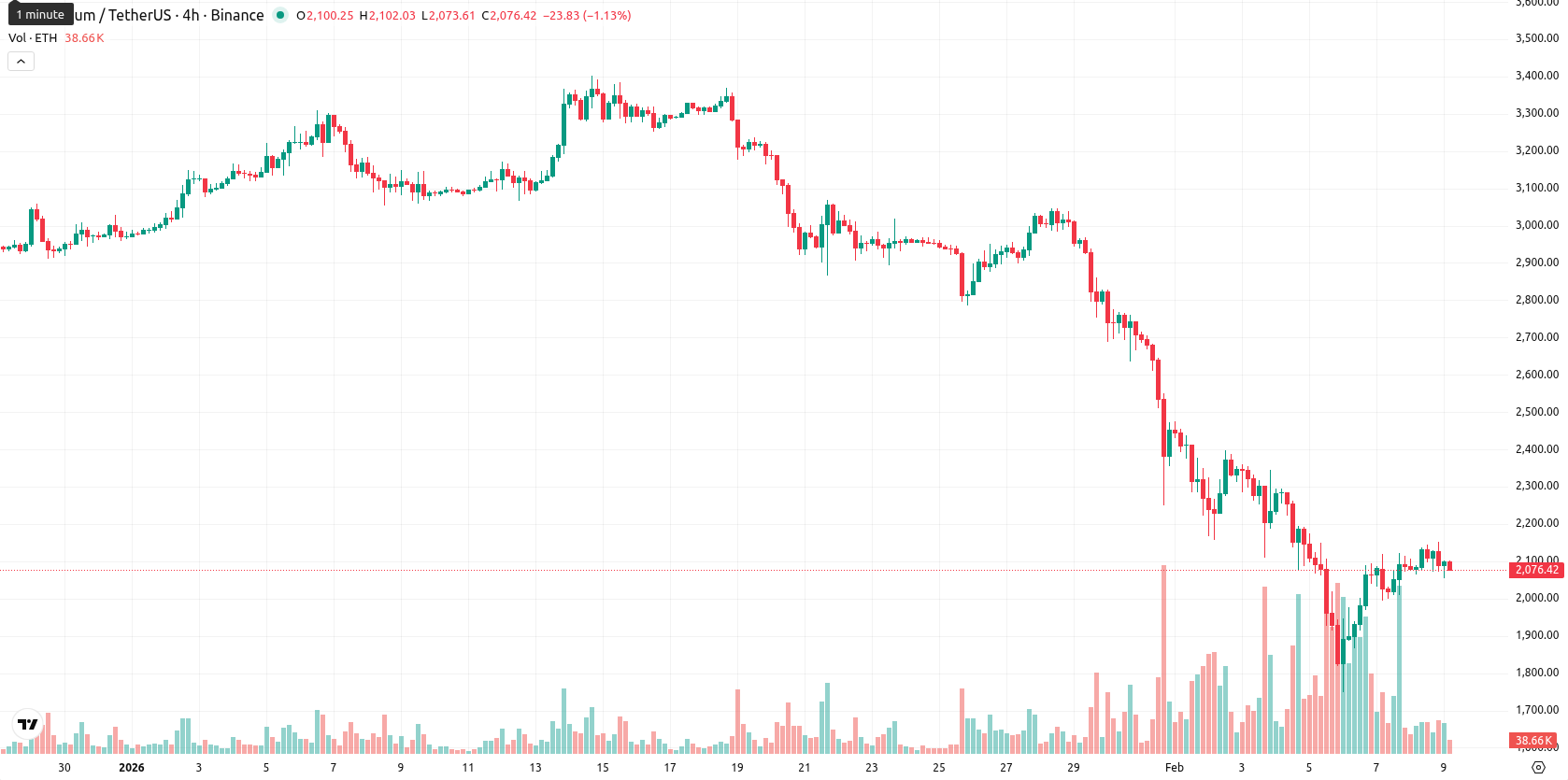 Ethereum asset chart