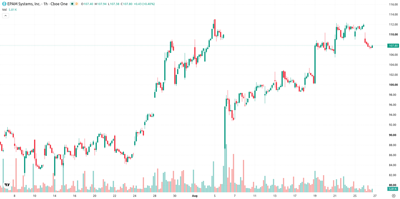 EPAM Systems asset chart