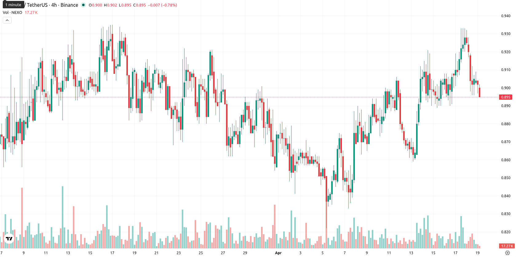 Nexo asset chart