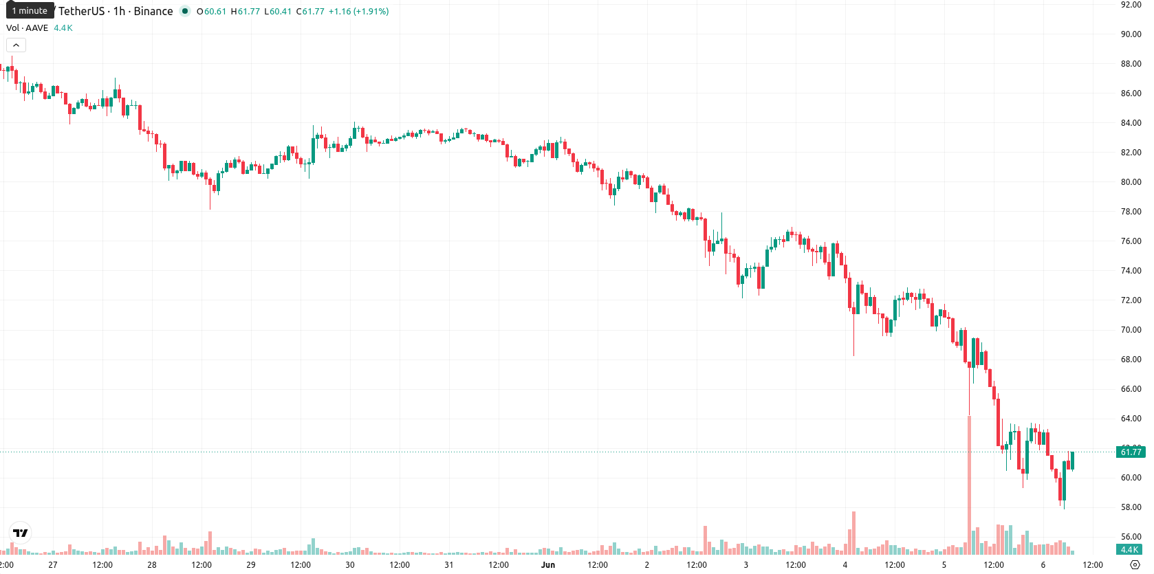Aave asset chart