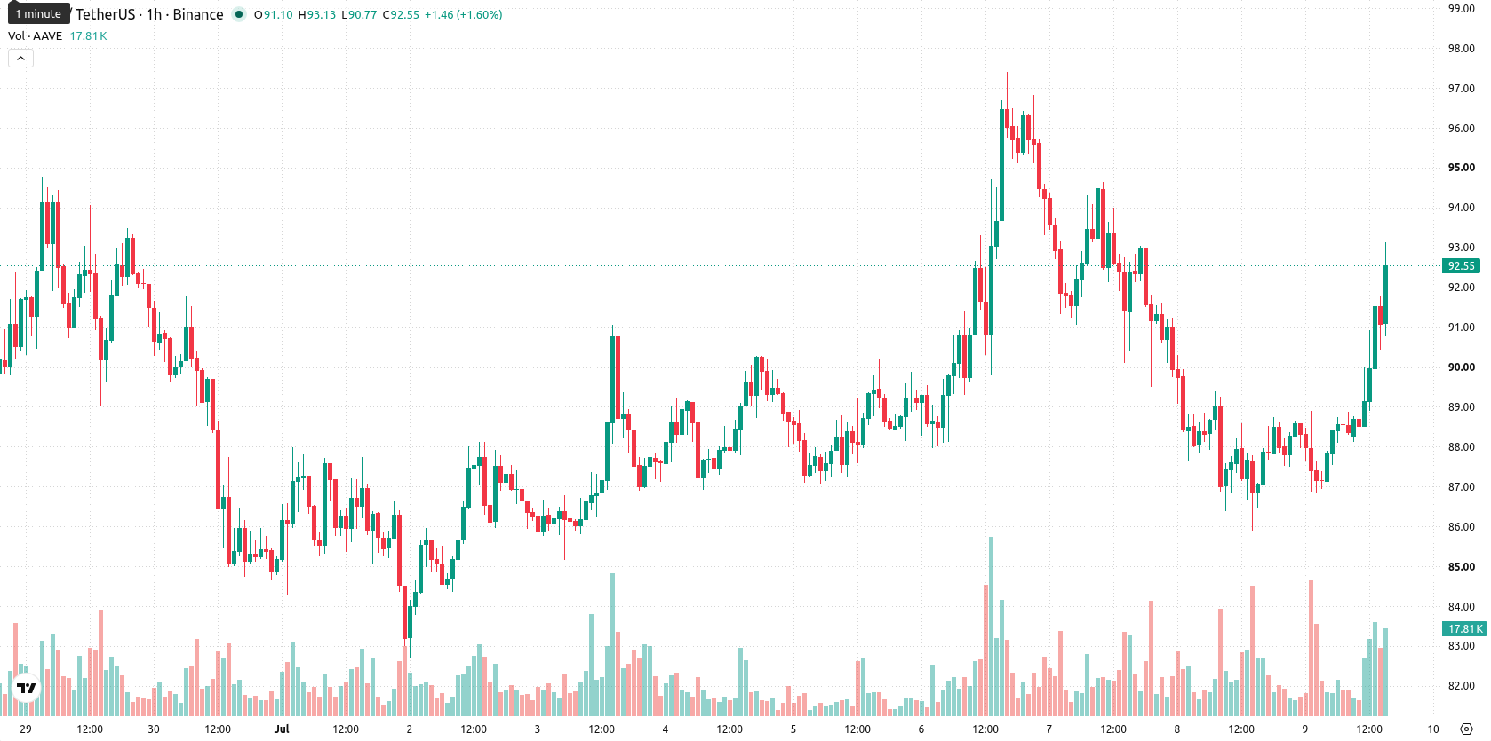Aave asset chart