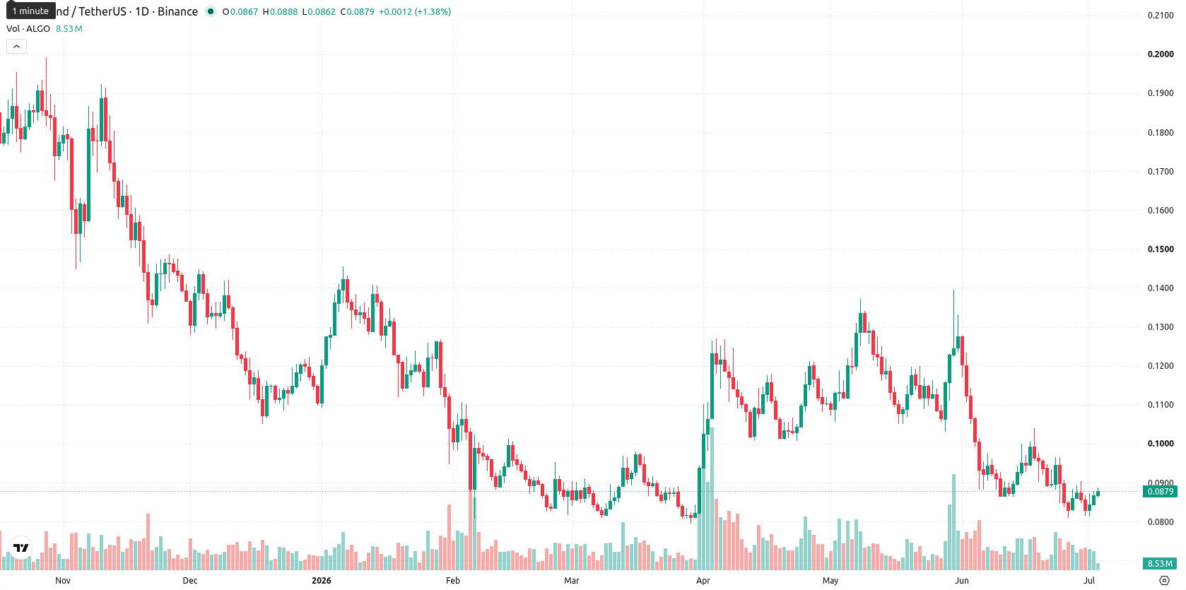 Algorand asset chart