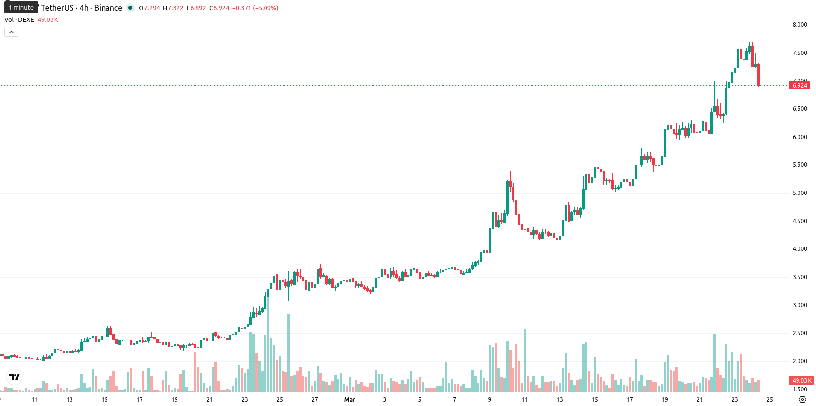 DeXe asset chart