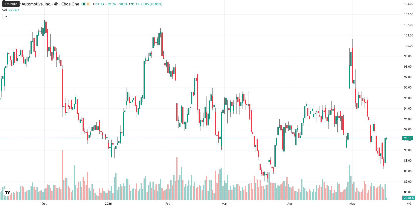 O’Reilly Automotive asset chart