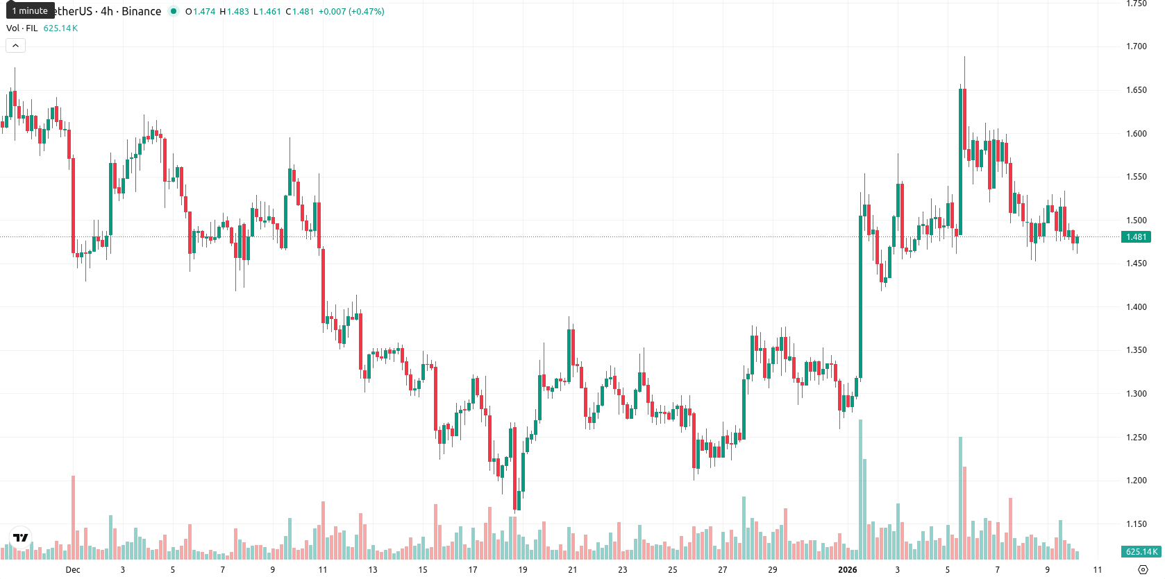 Filecoin asset chart