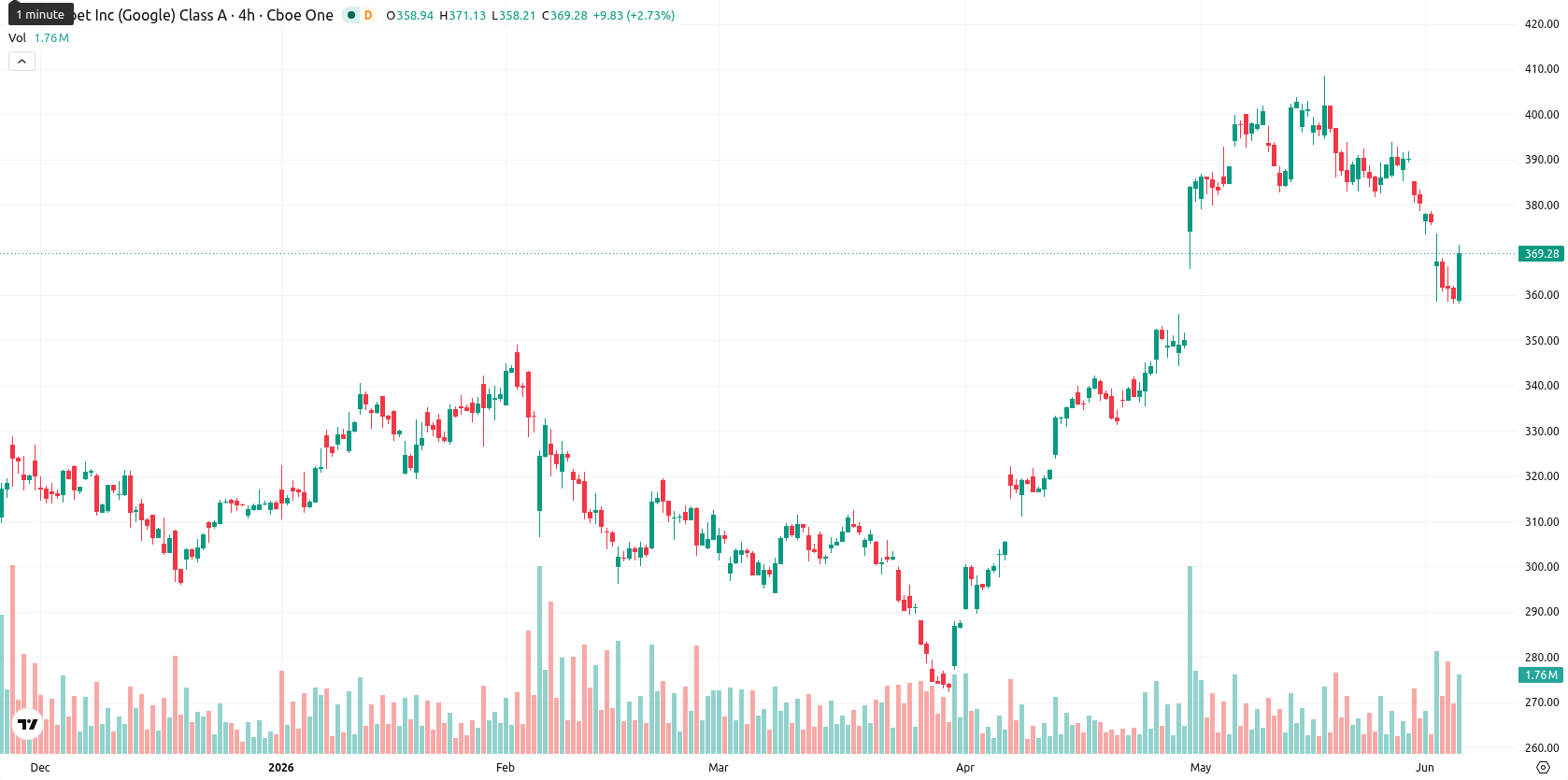 Alphabet Inc. asset chart
