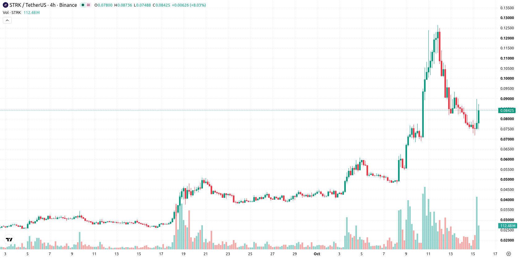 Starknet asset chart