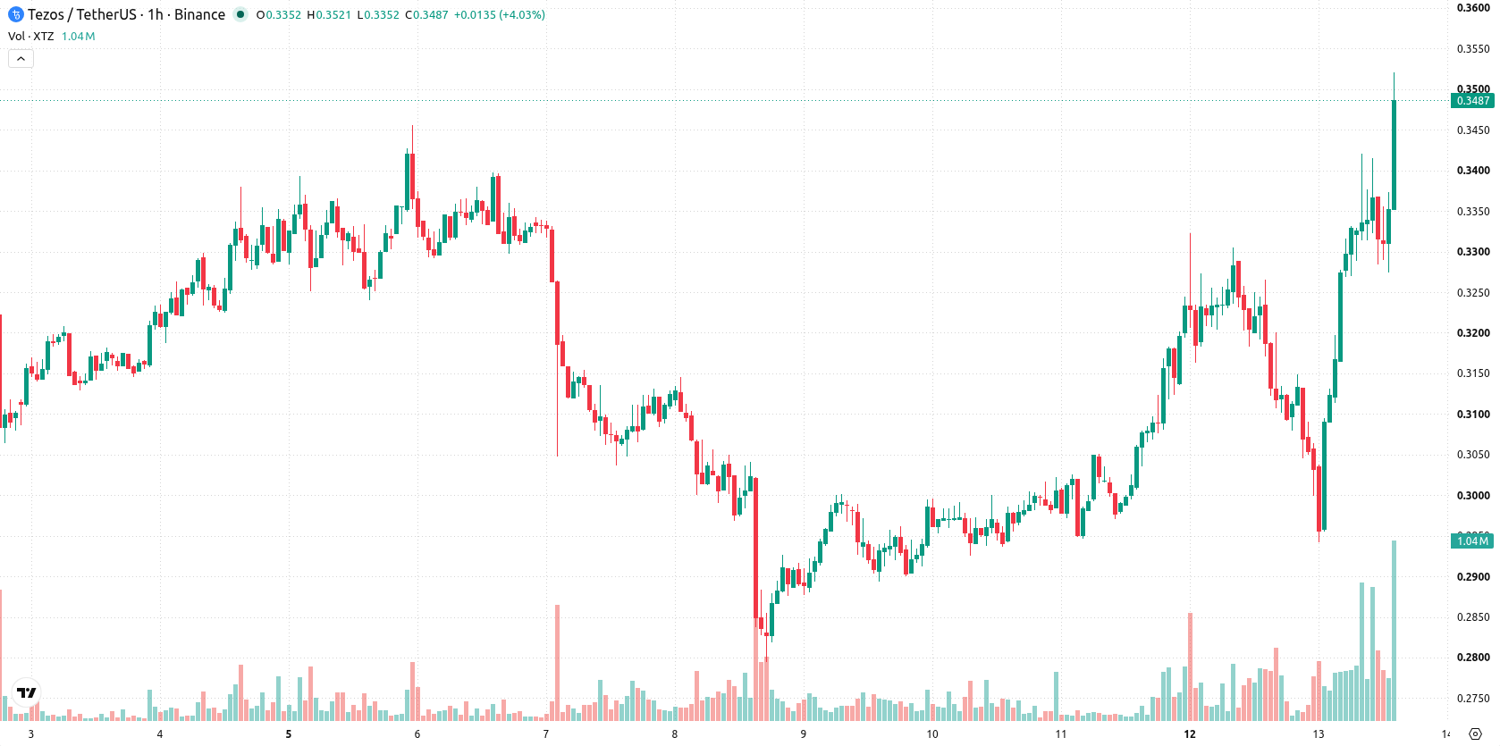 Tezos asset chart