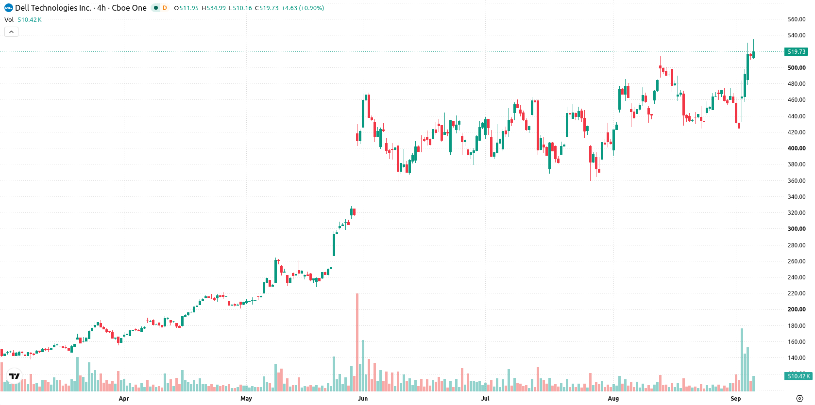 Dell Technologies asset chart