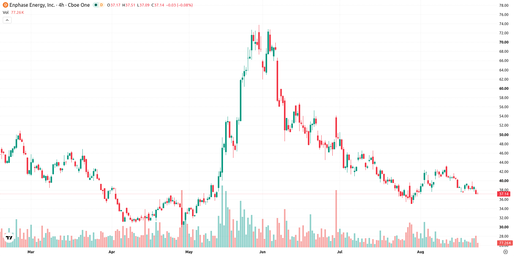 Enphase Energy asset chart