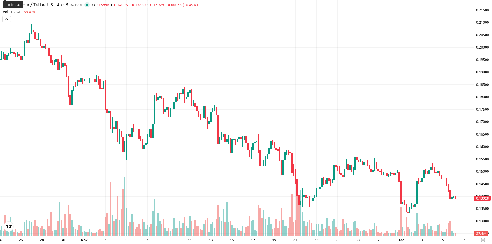 Dogecoin asset chart